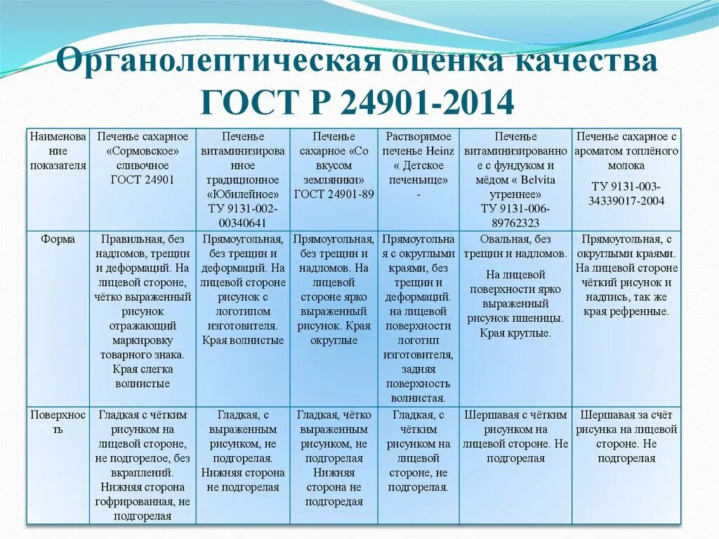 Органолептическая оценка качества продукции таблица. Органолептическая оценка качества готовой продукции таблица. Оценка органолептических показателей. Органолептическая оценка качества кондитерских изделий.