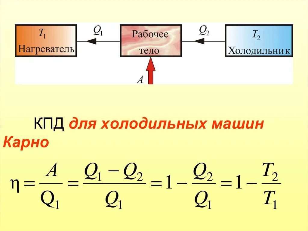 Температуру холодильника увеличили как изменилось кпд. КПД холодильной машины формула. Термическое КПД холодильной машины. Холодильная машина физика КПД. Формула КПД холодильника и нагревателя.