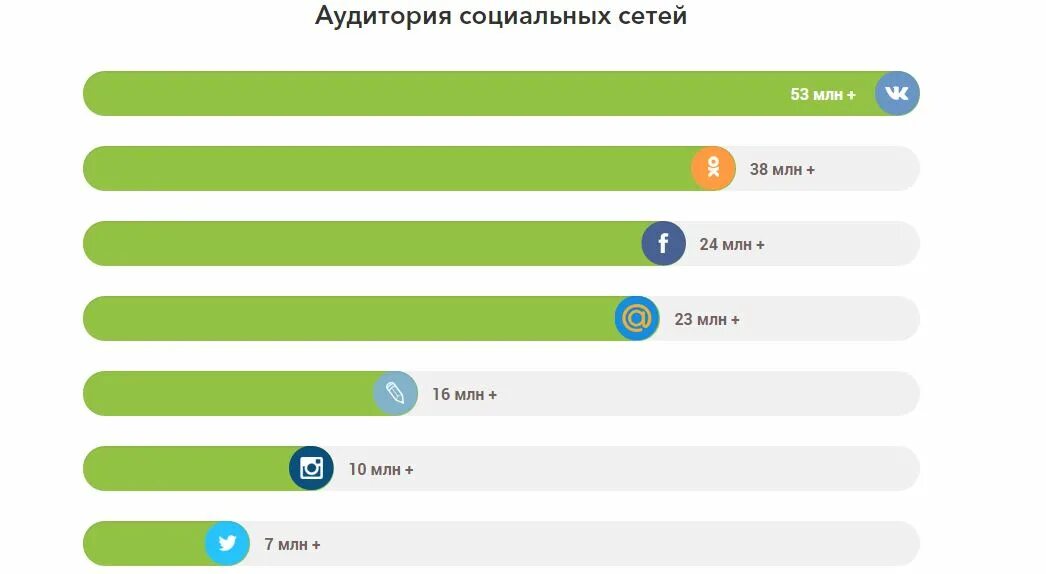 Мониторинг все социальные сети и форумы. Мониторинг социальных сетей. Аккаунты в соц сетях. Аудитория социальных сетей. Отслеживание социальных сетей.