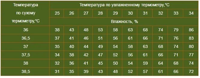 Как поднять влажность в инкубаторе. Таблица определения влажности в инкубаторе. Как измерить влажность в инкубаторе без специального прибора. Таблица влажности воздуха от температуры в инкубаторе. Таблица для определения влажности воздуха в инкубаторе.