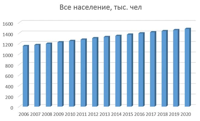 Динамика инфляции. Тенденции развития чеченской республики. Статистика населения чеченской республики. Население чечни по годам. Статистика чеченской республики.
