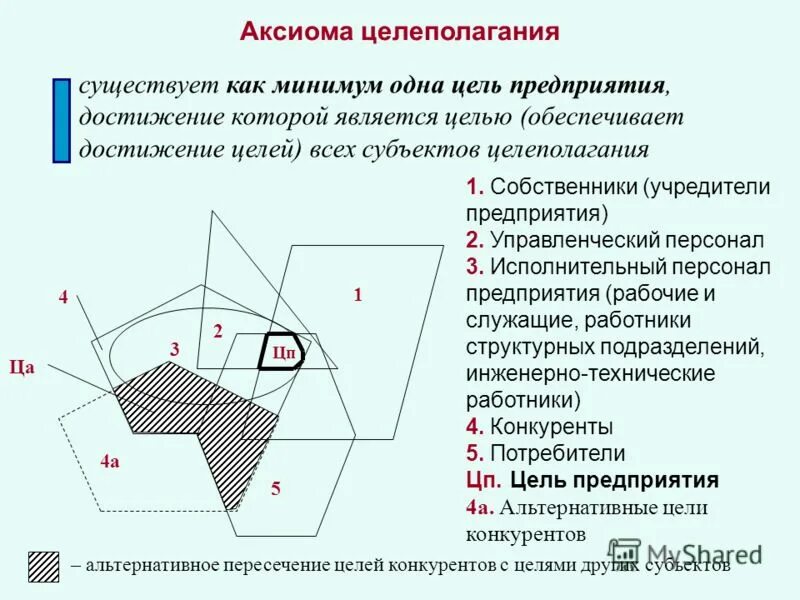 Аксиом технические. Аксиома целеполагания это. Какие бывают Аксиомы.