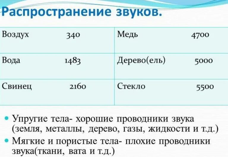 Звук быстрого воздуха. Распространение звука в воздухе. Хорошие проводники звука. Что хорошо проводит звук. Что лучше проводит звук вода или воздух.