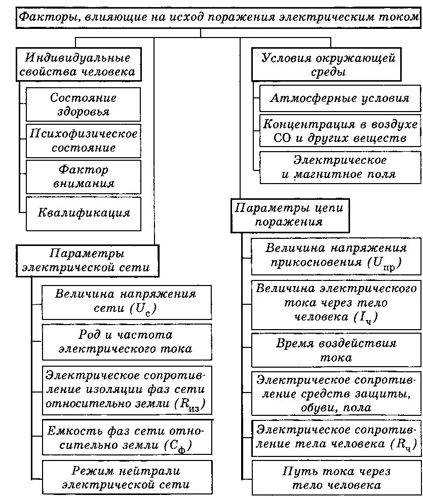 Факторы которые влияют на исход электрической. Факторы влияющие на исход поражения электрическим током. факторы влияющие на исход поражения током. основные факторы влияющие на исход поражения электрическим током. укажите факторы, влияющие на исход поражения электрическим током:.