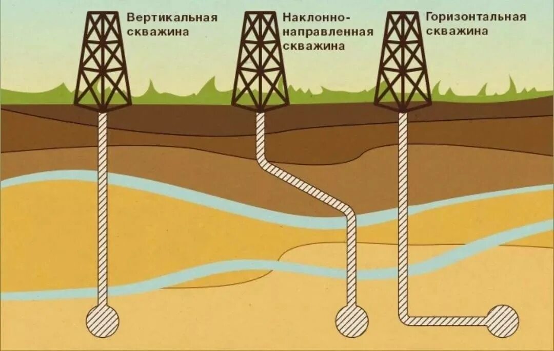 Скважина добычи газа. Бурение горизонтальных скважин на ГАЗ. Горизонтальные скважины для разработки месторождений нефти и газа. Наклонно направленные многозабойные скважины. Наклонно направленное бурение нефтяных скважин.