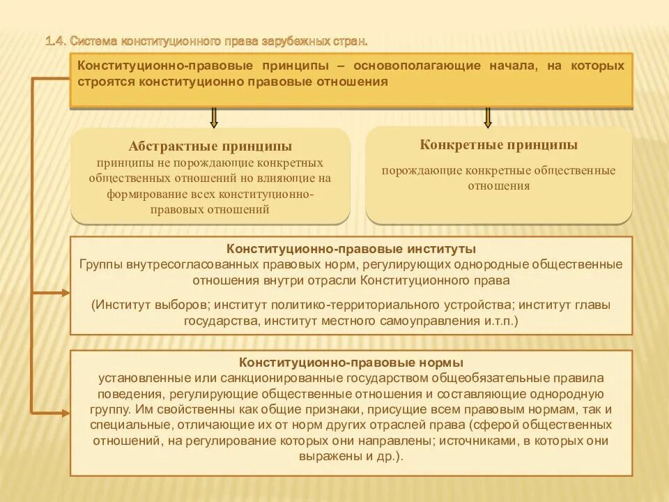 Конституционно правовые нормы понятие виды. Система кпзс. Конституционное право зарубежных стран определение.