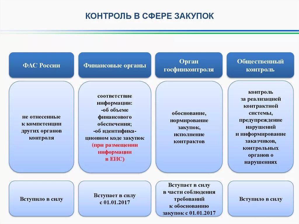 Информация о муниципальных закупках. Виды контроля по 44 ФЗ. Виды и формы контроля в закупках. Органы контроля в сфере закупок. Контроль в сфере госзакупок.