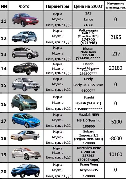 С какого года оцинкованный. Список оцинкованных автомобилей с 2010 года. Какие машины оцинкованные полностью список. Автомобильные кузова таблица. Автомобили с оцинкованными кузовами после 2000 г.выпуска список.