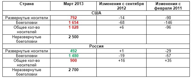 2013 изменение 2013 2012. Сравнение ВМФ России и США. Сравнение ядерных сил России и США. Флот России и США сравнение. Сопоставление флотов России и США.