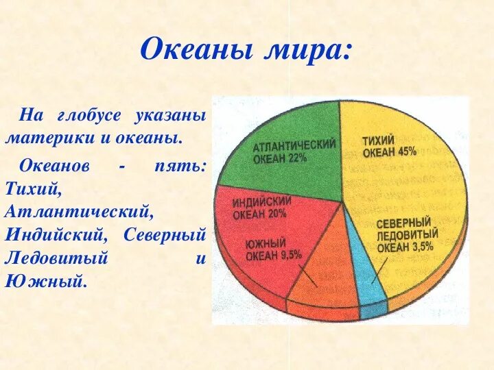 Океаны 3 класс окружающий