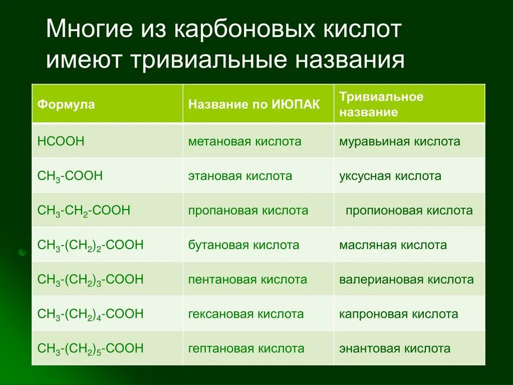 С15н31соон. Карбоновые кислоты название по номенклатуре ИЮПАК. Тривиальные названия карбоновых кислот по номенклатуре ИЮПАК. Название карбоновых кислот по ИЮПАК. Тривиальные названия карбоновых кислот.