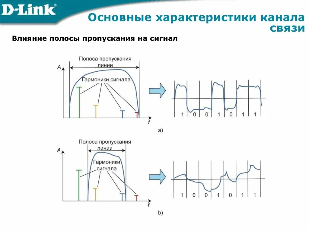 Сигналы в линиях связи. Полоса пропускания канала связи это. Полоса пропускания линии передачи это. Полоса пропускания канала связи формула. Ширина полосы сигнала.