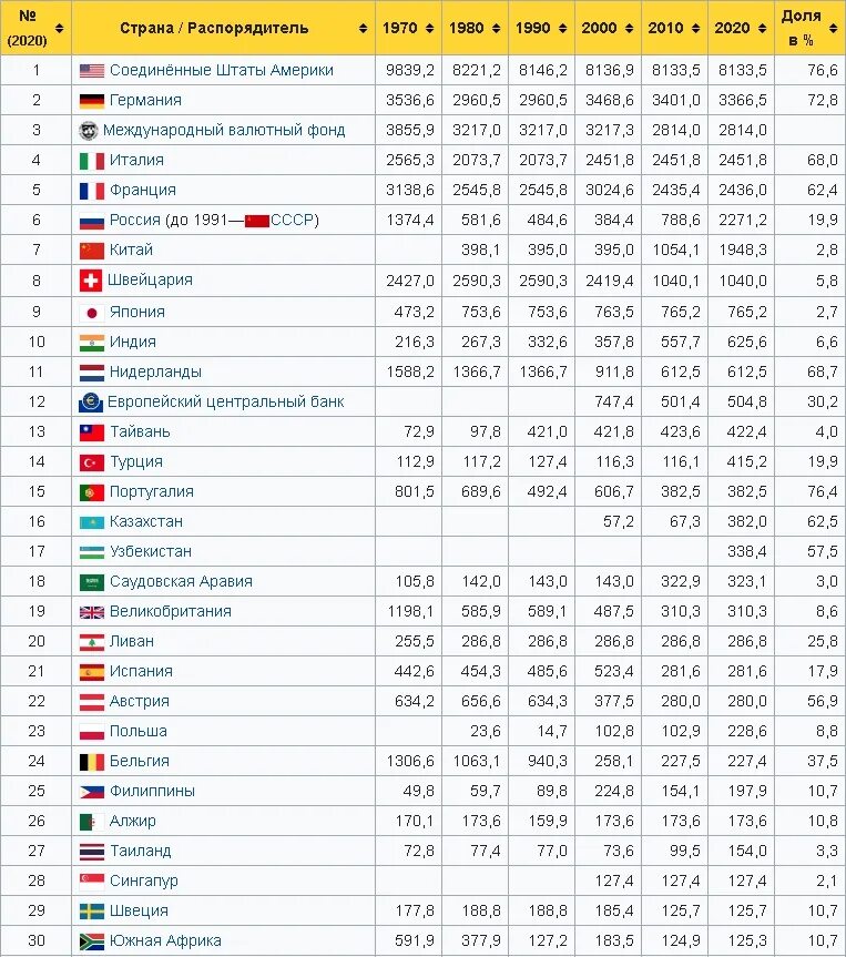 Сколько российского золота. Золотой запас России на 2020 год в тоннах. Запас золота в России на 2020 год в тоннах. Запасы золота в России по годам таблица.