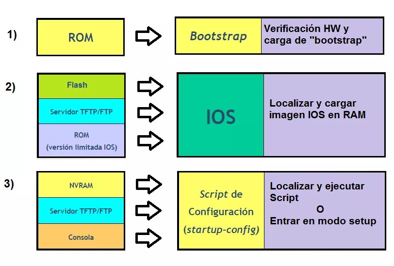 Cisco tables. Nvram cisco. cisco виды памяти. ос cisco ios. ios cisco systems интерфейс.