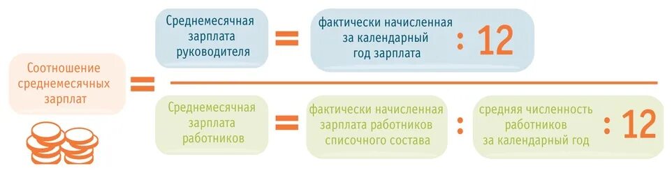 Рассчитайте среднемесячную заработную плату работников. Соотношение заработной платы руководителя и работников. Соотношение кратности заработной платы руководителя. Коэффициент кратности заработной платы руководителя. Соотношение зарплат руководителя и работника.