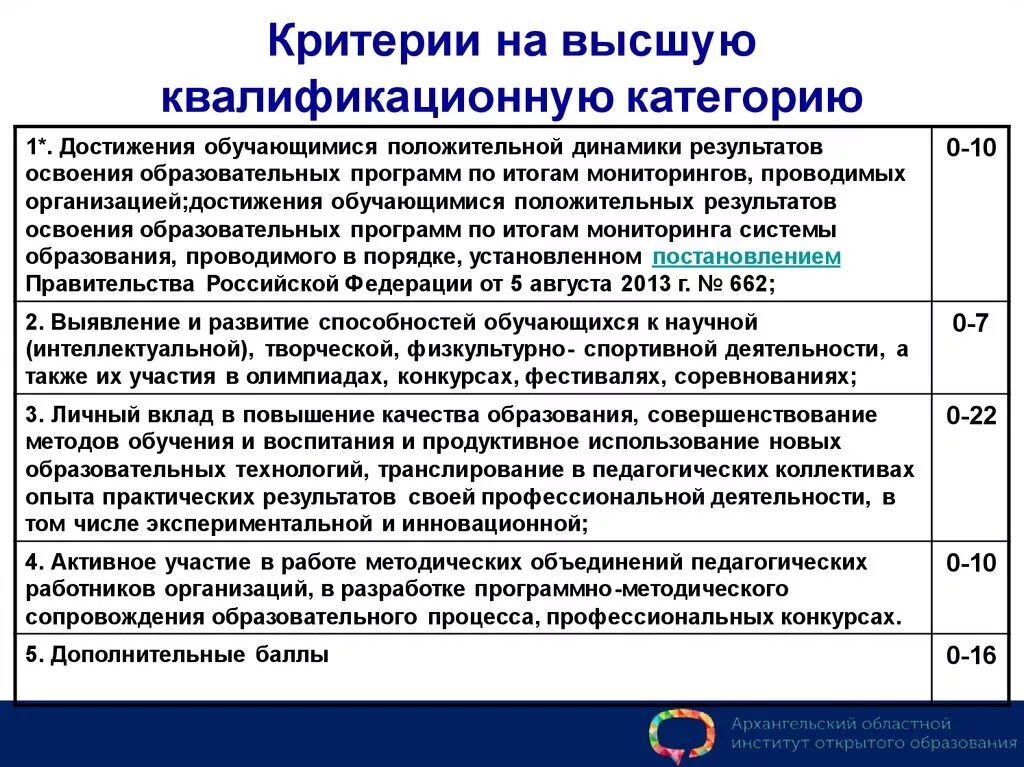 Аттестация категория психолог. Описание педагогической деятельности на высшую категорию по ФГОС. Критерии оценок на высшую категорию воспитателя. Критерии и показатели педагогической деятельности. Критерии аттестации педагогических работников.