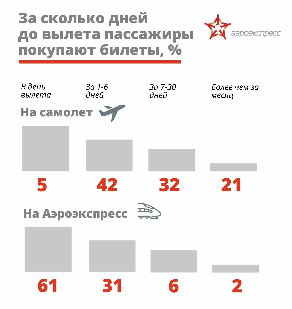 За сколько приезжать в аэропорт россия. Аэроэкспресс. Сколько времени до вылета. За сколько приезжать до вылета. За сколько приезжать в аэропорт.