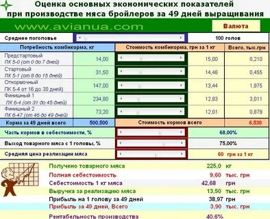 Выращивание рентабельность