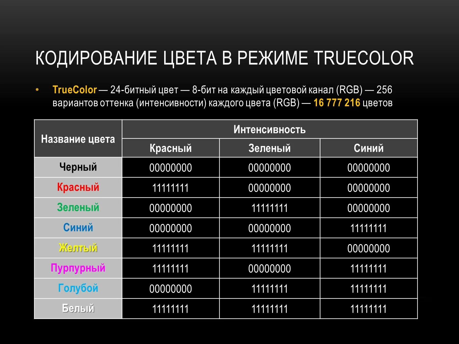 3. Таблица: кодирование цвета тремя битами (RGB). Цветовое кодирование RGB. Кодировка цветов RGB. Кодировка черного цвета. Б 32 бита