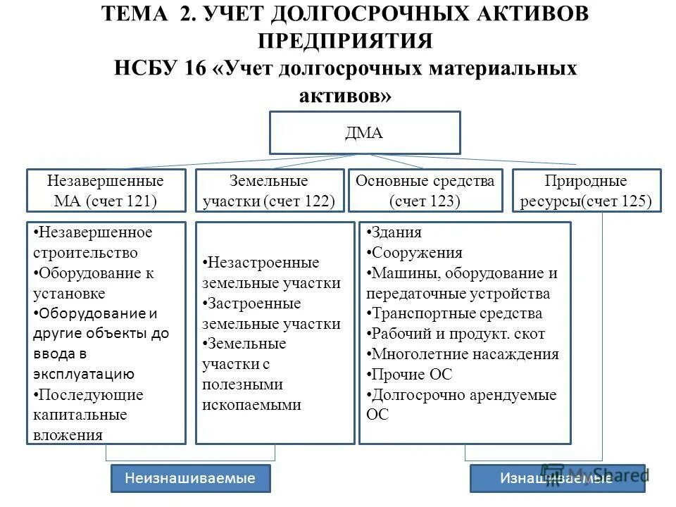 классификация оборотных активов и внеоборотных активов. учет нематериальных активов в бухгалтерии. учет поступления нма. материальные (основные и оборотные средства) активы. учет материальных активов организации.
