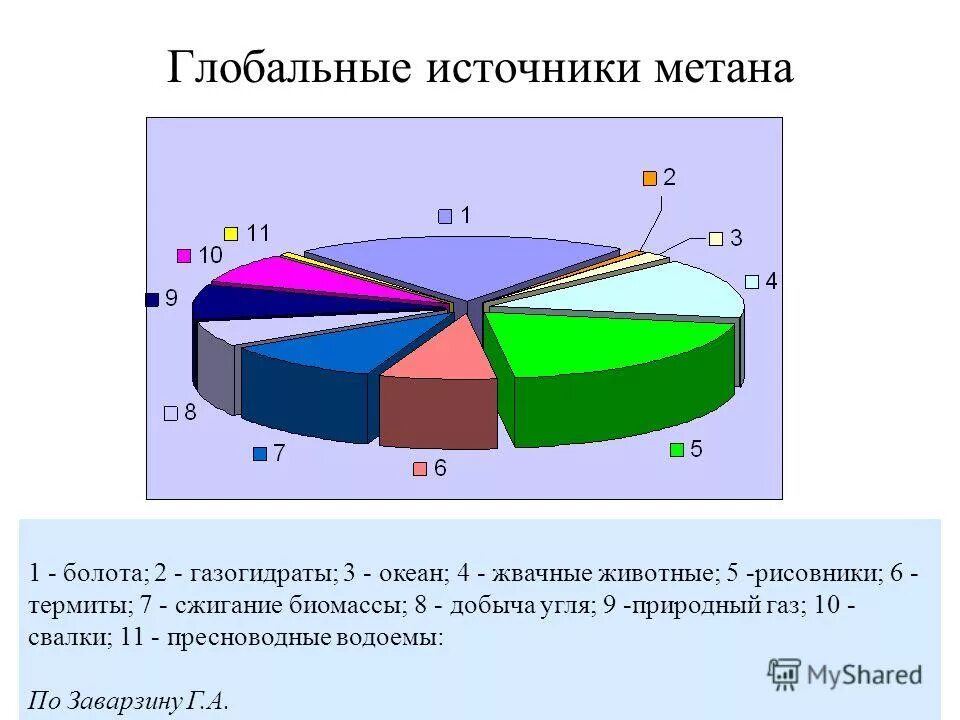 Основными источниками метана являются