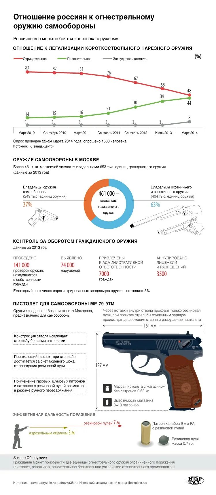 Со скольки лет можно разрешение на оружие. Разрешенное гражданское оружие огнестрельное. Ношение огнестрельного оружия. Разрешенное огнестрельное оружие в России. Разрешенное огнестрельное оружие самообороны в РФ.