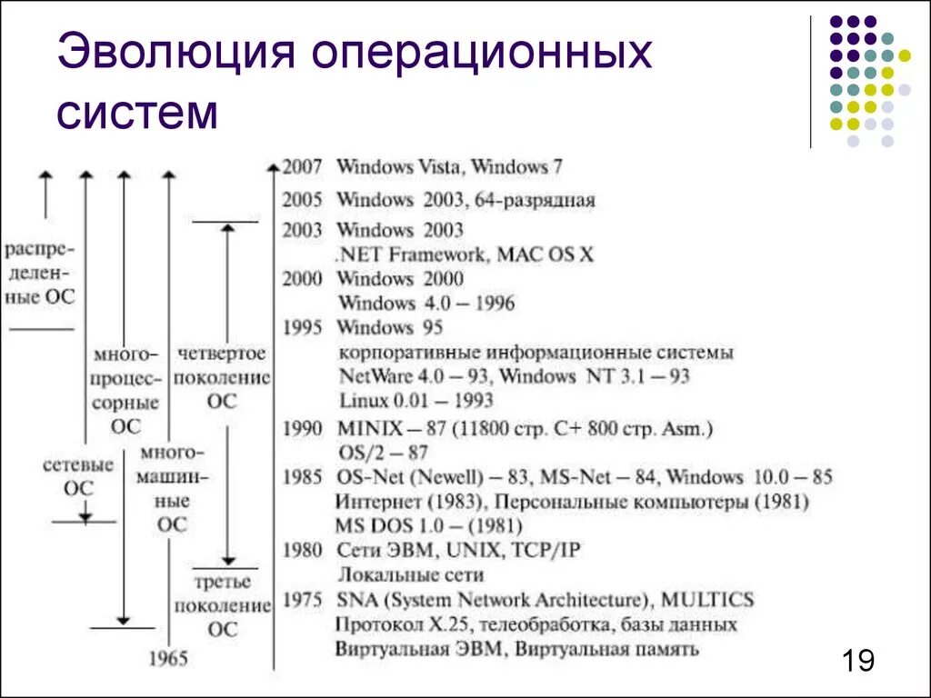 История развития операционных систем таблица. 1 Этап развития операционных систем. Поколения истории развития операционных систем. Эволюция операционных систем таблица.