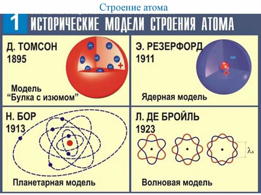 Модели строения атома теория Резерфорда. Модель Бора Резерфорда строение атома. Модели строения атома Томсона Резерфорда Бора. Квантовая модель атома Резерфорда — Бора.. 5 моделей атомов