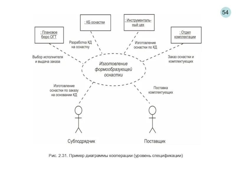 Диаграмма кооперации. Диаграмма кооперации пример. Диаграммы кооперации спецификации. Структурная диаграмма кооперации. Кооперация структура