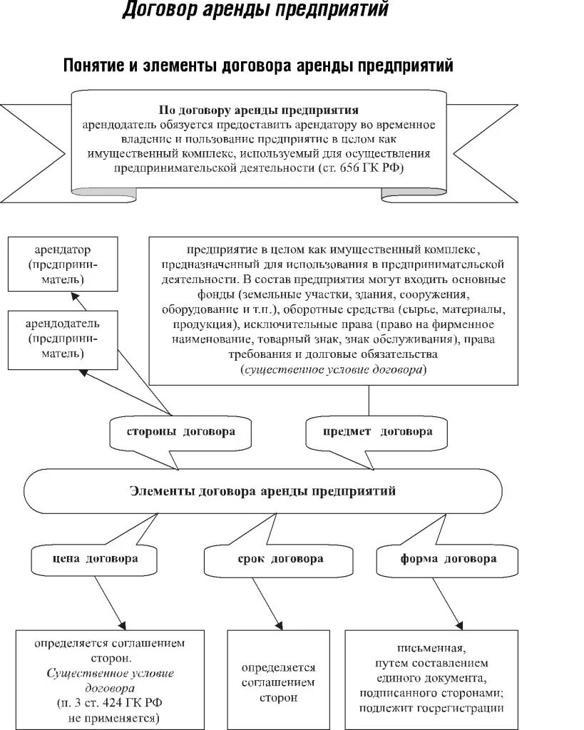 Участники договора аренды. Виды договоров аренды схема. Юр характеристика договора аренды предприятия. Договор аренды предприятия правовая характеристика. Схема договора аренды предприятия.