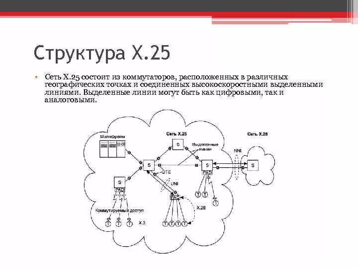 X. Сети с коммутацией пакетов. Технология х 25. Технология х 25. Технология х 25.