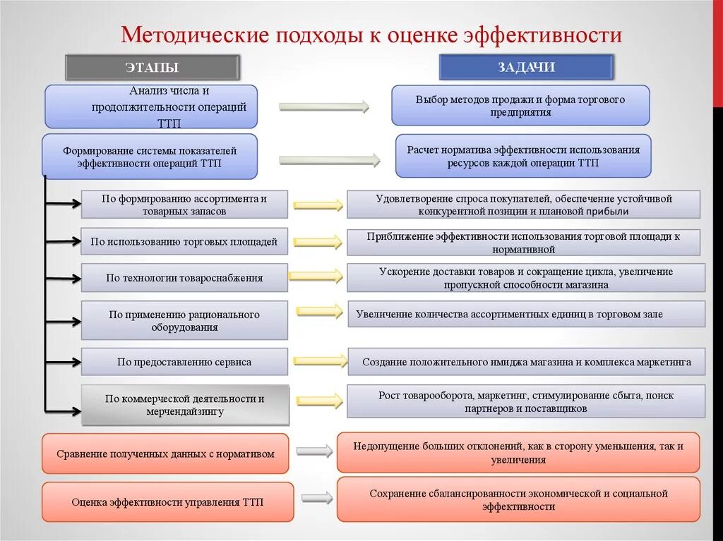 Эффективность торгового предприятия. Подходы к оценке эффективности. Подходы и методы оценки эффективности предприятия. Подходы к оценке эффективности деятельности. Показатели оценки эффективности подхода.