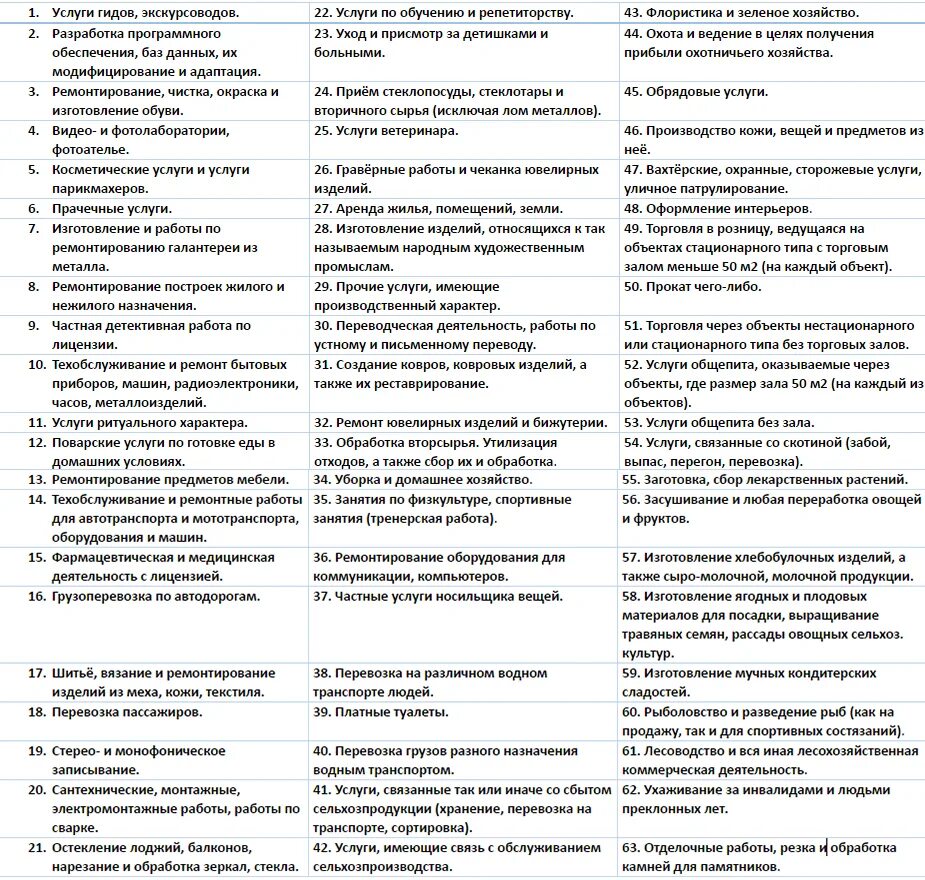 Перечень видов деятельности для патента. Патент коды видов деятельности 2021. Виды деятельности для патента в 2022 году для ИП. Виды деятельности попадающие под патент.