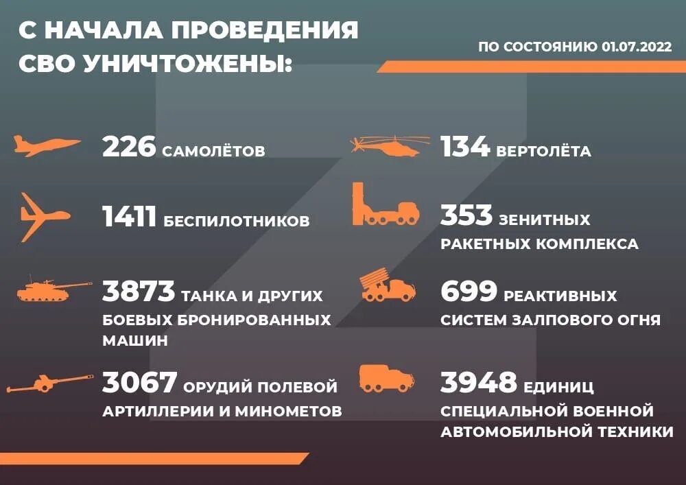 Потери украины на сегодня список. Потери Украины инфографика. Инфографика спецоперации. Инфографика потери украинской армии. Техника ВСУ инфографика.