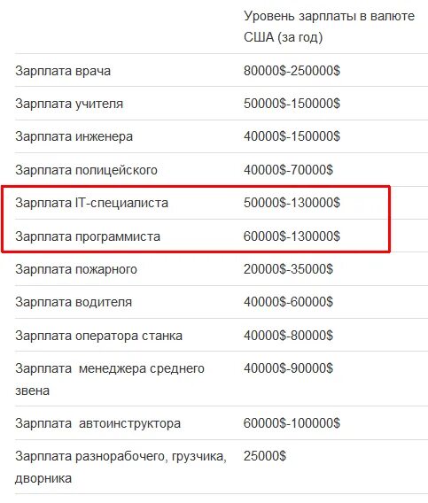 Сколько платят грузчикам. Зарплаты в США. Заработная плата в США. Зарплата программиста. Средняя зарплата программиста.