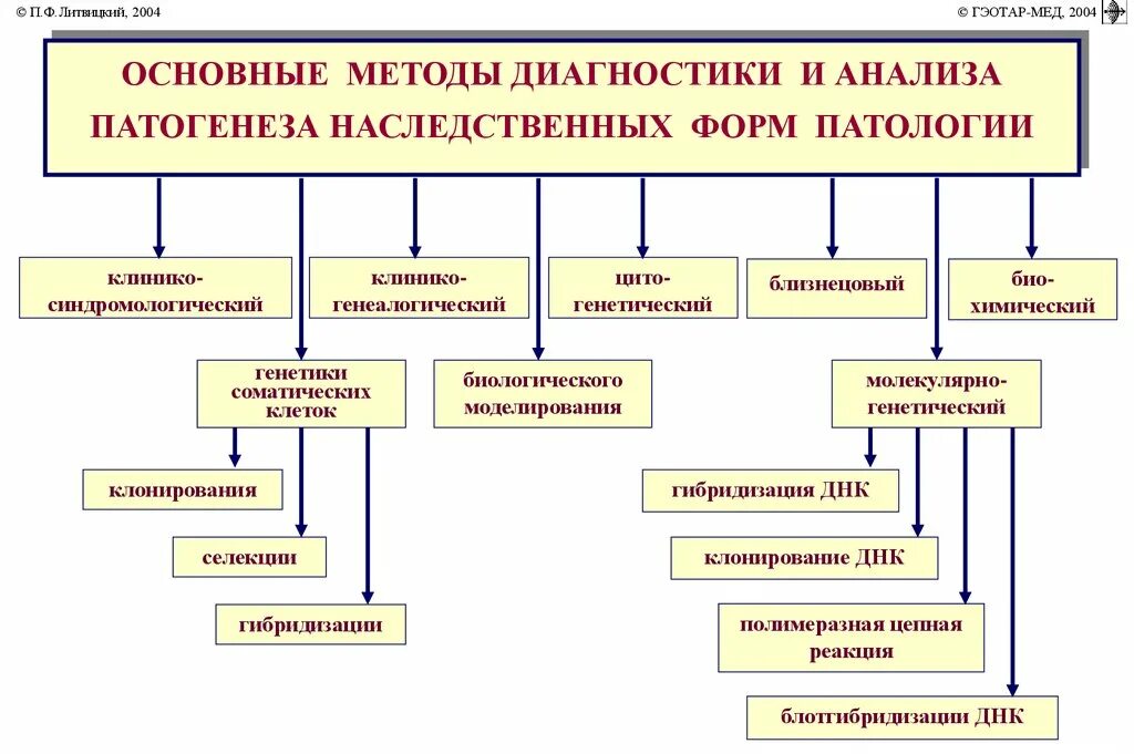 Основной метод патологии. Основные методы диагностики наследственных заболеваний. Лабораторные методы диагностики наследственных заболеваний. Методы диагностики генетических заболеваний таблица. Методы диагностики наследственных заболеваний таблица.