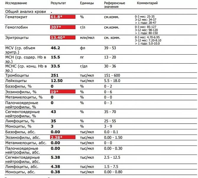 Анализ крови высокий. Общий анализ крови лимфоциты норма. Эозинофилы расшифровка анализа крови.