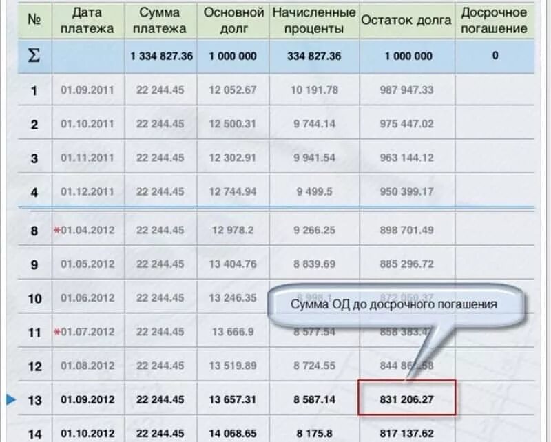 Как можно снизить ипотеку. График платежей. Погашение кредита досрочно на уменьшение платежа. Уменьшить срок кредита или ежемесячный платеж. Досрочное погашение ипотечного кредита.