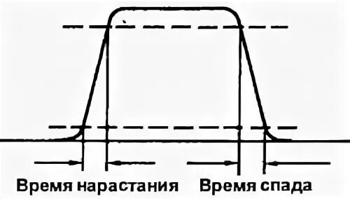 В условиях нарастания. Скорость нарастания выходного сигнала. Время нарастания сигнала. Время нарастания и спада. Время спада и время нарастания.