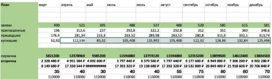 План продаж пример. План продаж для менеджеров. План менеджера по продажам. План продаж для менеджера по продажам. План по продажам выручка