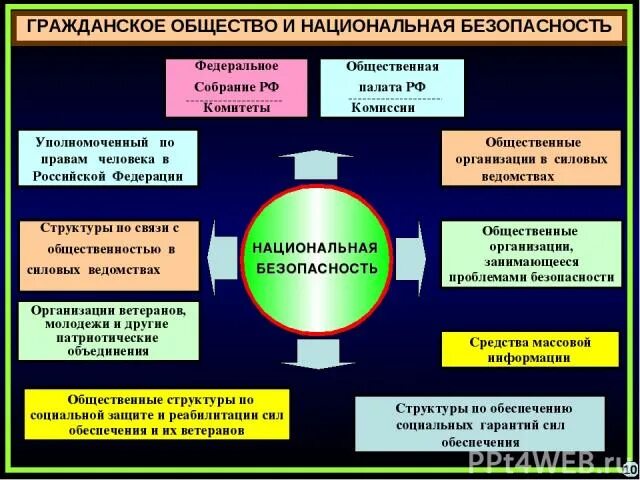 Структура силовых ведомств. Структура силовых ведомств России. Силовые органы России. Силовые структуры России по значимости. Общество федеральной безопасности