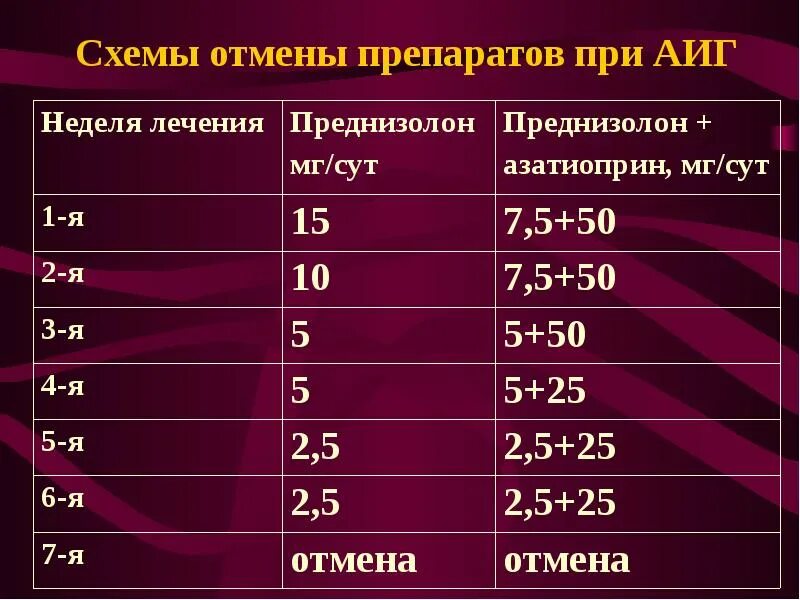 Как правильно принимать преднизолон. Схема отмены преднизолона. Как снизить преднизолон схема.