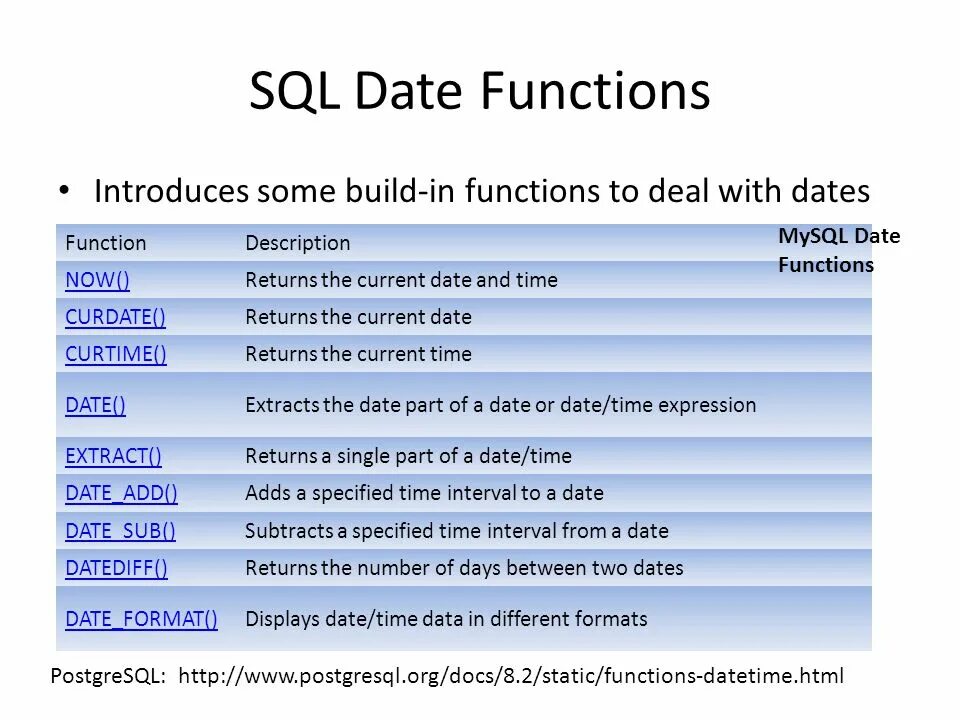 Sql функция время. Date SQL. Date SQL Формат. Тип данных Date в SQL. Тип данных datetime в SQL.
