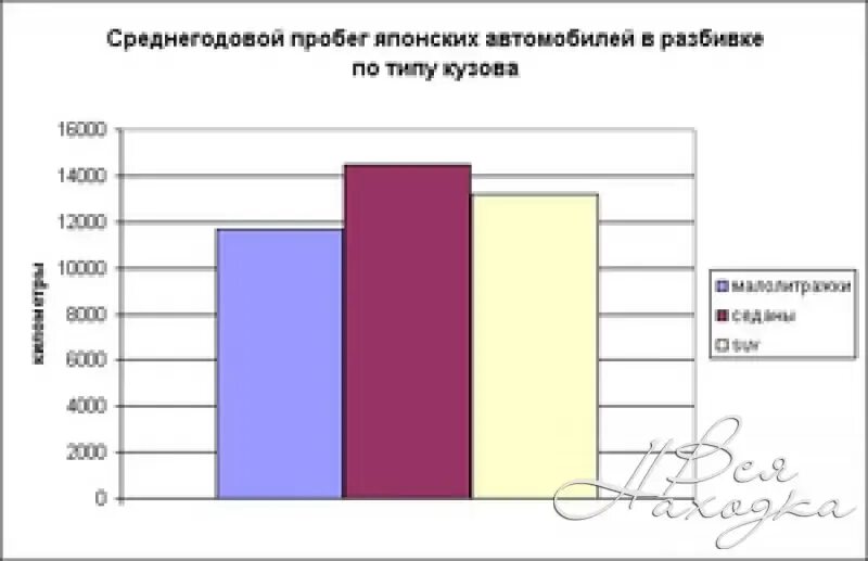 Среднегодовой пробег автомобиля. Среднегодовой пробег автомобиля в России. Средний годовой пробег легкового автомобиля. Годовой пробег грузового автомобиля. Среднегодовой пробег грузовика.