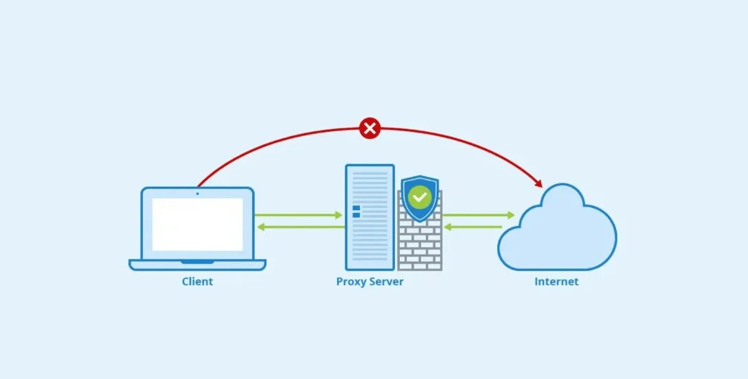 Proxy traffic