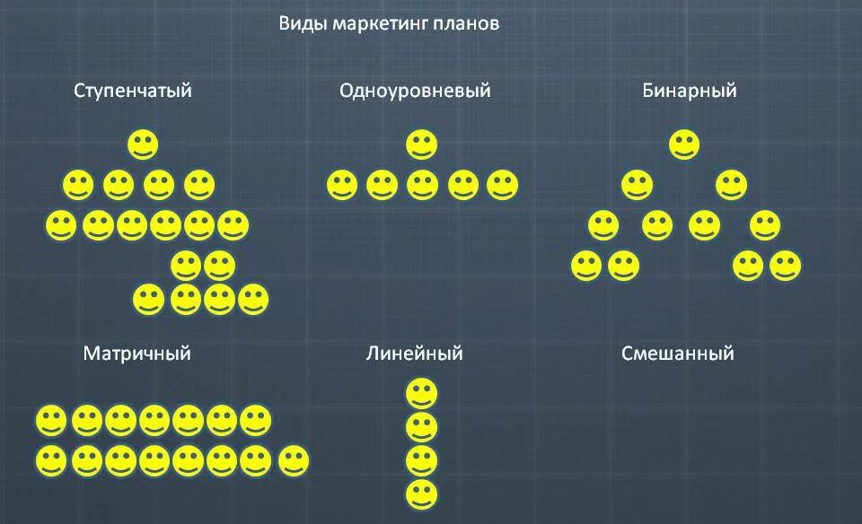 Млм бизнес что. Виды сетевого маркетинга. Виды маркетинг планов сетевых компаний. Сетевой маркетинг план. Маркетинг план сетевой компании.