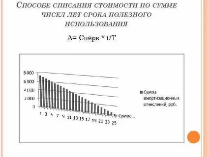 Полезного использования способ списания стоимости