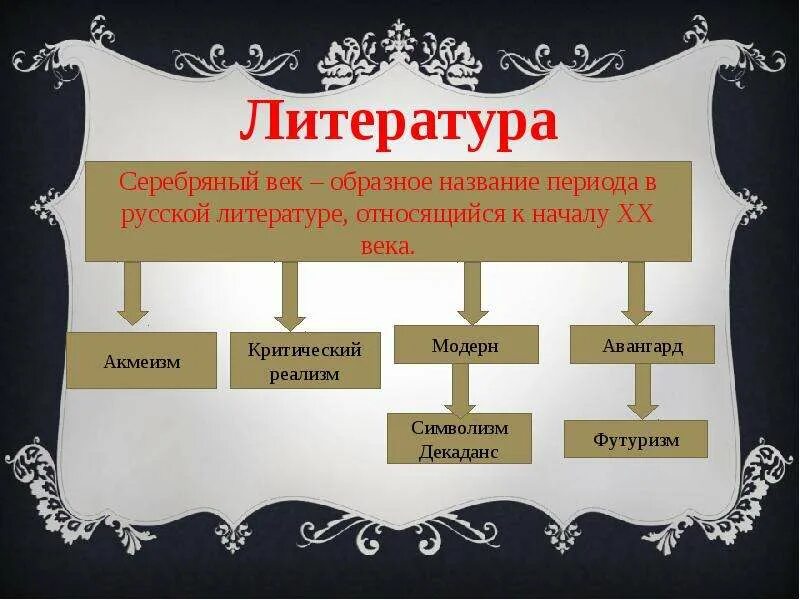 Урок серебряный век 9 класс. Литература серебряного века. Литература серебряного века русской культуры. Направления серебряного века. Серебрянный век литературы.