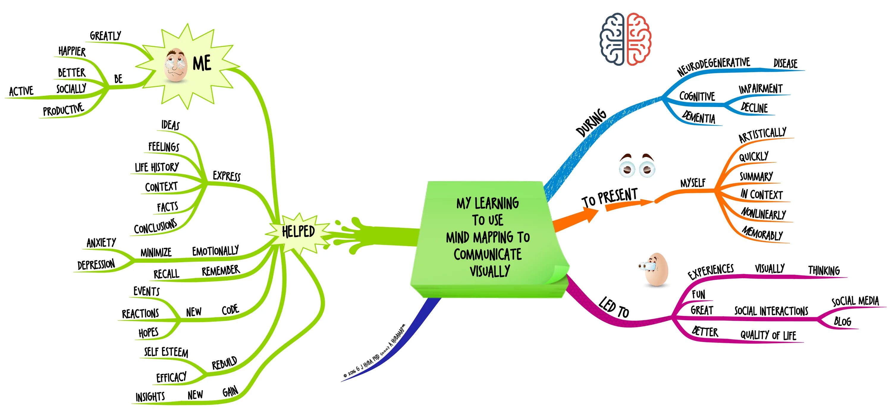 Learn to communicate. Интеллект карта эмоции. Mind Map communication. Карты памяти майндмэппинг. Ментальная карта Африки.