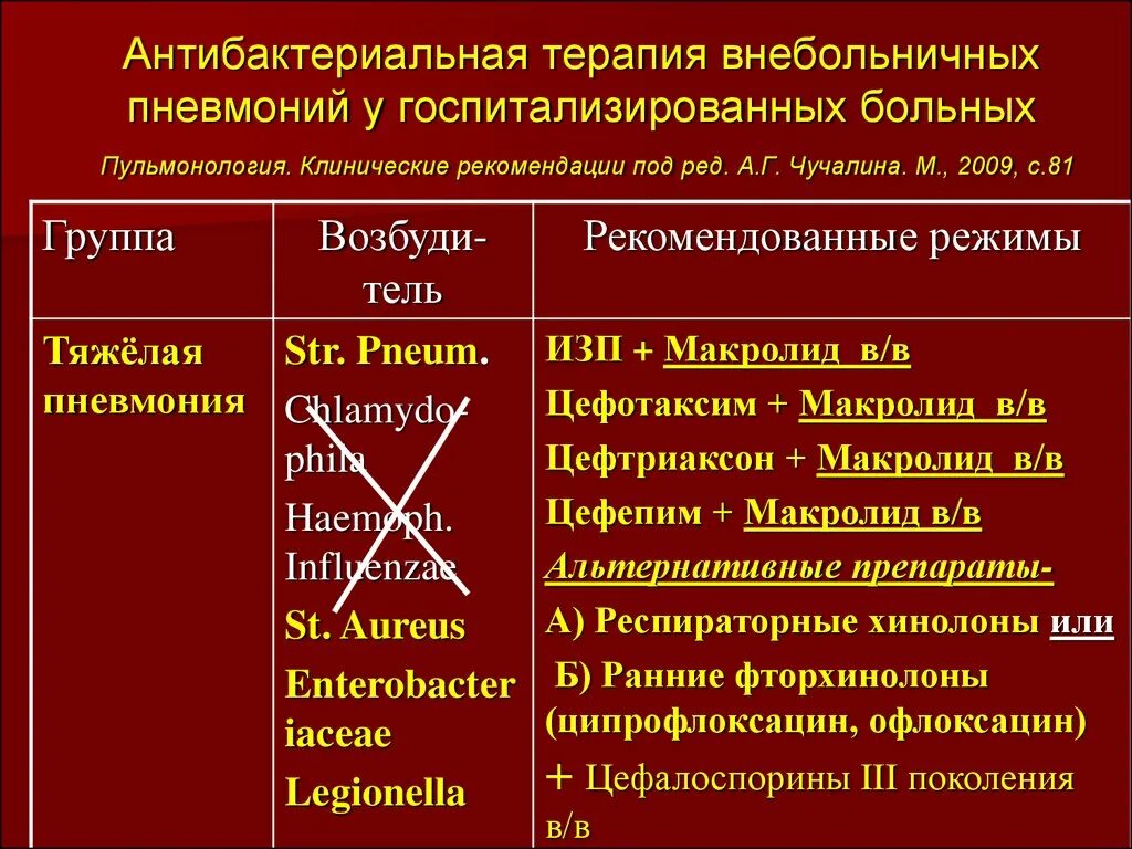 Пневмония клинические рекомендации. Лечение при внебольничной пневмонии клинические рекомендации. Препараты выбора при внебольничной пневмонии. Терапия внебольничной пневмонии. Протокол лечения внебольничной пневмонии.